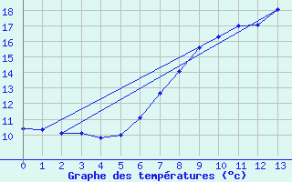 Courbe de tempratures pour Bischofszell