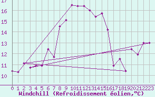 Courbe du refroidissement olien pour Guetsch