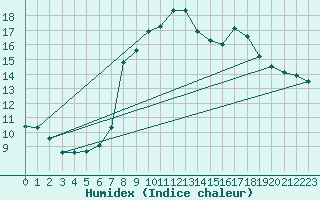 Courbe de l'humidex pour Woluwe-Saint-Pierre (Be)