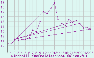 Courbe du refroidissement olien pour Aultbea