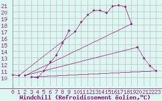Courbe du refroidissement olien pour Weihenstephan