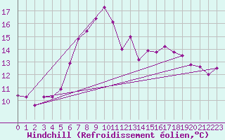 Courbe du refroidissement olien pour Einsiedeln