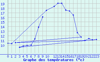 Courbe de tempratures pour Lorca