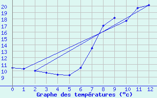 Courbe de tempratures pour Weitensfeld