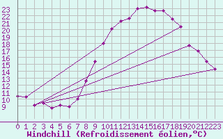 Courbe du refroidissement olien pour Luxeuil (70)