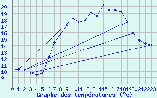 Courbe de tempratures pour Lingen