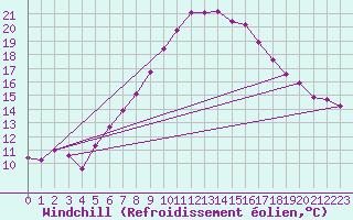 Courbe du refroidissement olien pour Zimnicea