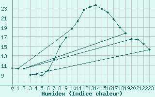 Courbe de l'humidex pour Aldersbach-Kriestorf