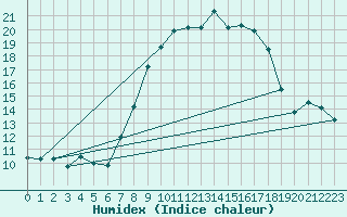 Courbe de l'humidex pour Retie (Be)