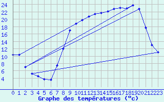 Courbe de tempratures pour Champagnole (39)