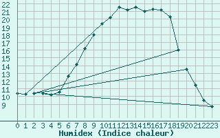 Courbe de l'humidex pour Piding