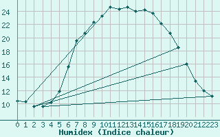 Courbe de l'humidex pour Tannas