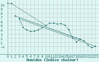 Courbe de l'humidex pour Manschnow