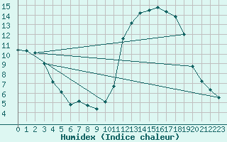 Courbe de l'humidex pour Chailles (41)
