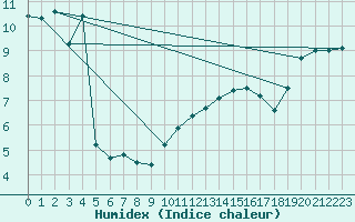 Courbe de l'humidex pour Lobbes (Be)