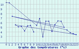 Courbe de tempratures pour Belm