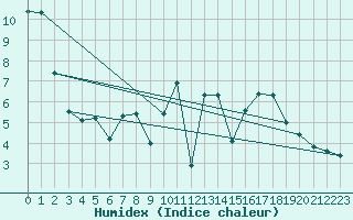 Courbe de l'humidex pour Belm