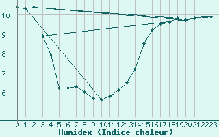 Courbe de l'humidex pour Le Bourget (93)