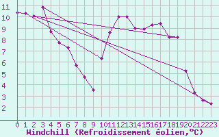 Courbe du refroidissement olien pour Saint-Mdard-d