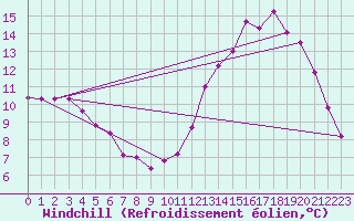 Courbe du refroidissement olien pour Brigueuil (16)