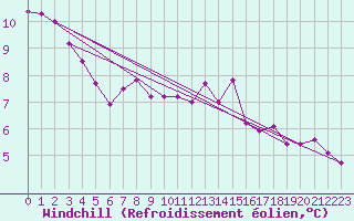 Courbe du refroidissement olien pour Hoerby
