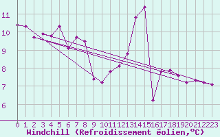 Courbe du refroidissement olien pour Constance (All)