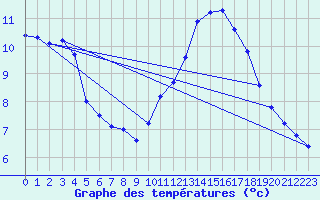 Courbe de tempratures pour Sermange-Erzange (57)