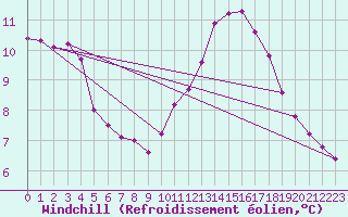 Courbe du refroidissement olien pour Sermange-Erzange (57)