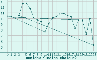 Courbe de l'humidex pour Seichamps (54)