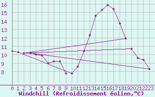 Courbe du refroidissement olien pour Tthieu (40)