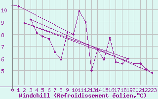 Courbe du refroidissement olien pour Santander (Esp)