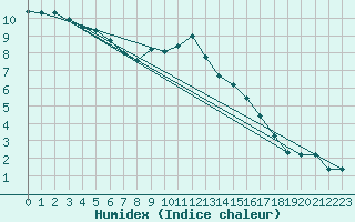 Courbe de l'humidex pour Douzy (08)