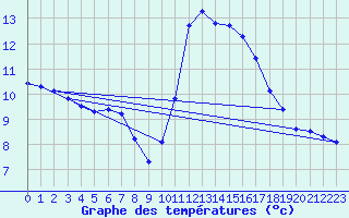 Courbe de tempratures pour Anglars St-Flix(12)