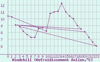 Courbe du refroidissement olien pour Le Bourget (93)