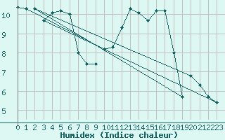 Courbe de l'humidex pour Saint-Quentin (02)