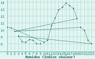 Courbe de l'humidex pour Quimper (29)