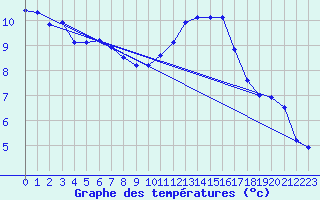 Courbe de tempratures pour Songeons (60)