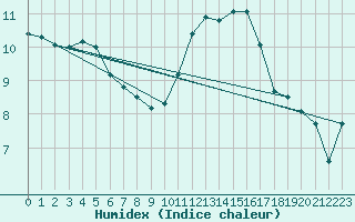 Courbe de l'humidex pour Alenon (61)