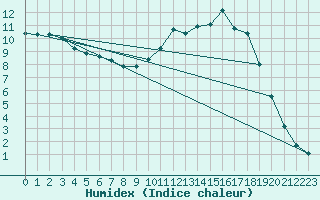 Courbe de l'humidex pour Nevers (58)