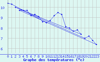 Courbe de tempratures pour Bad Hersfeld