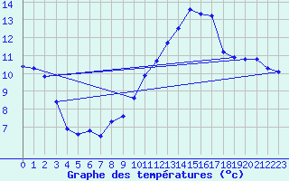 Courbe de tempratures pour Berson (33)