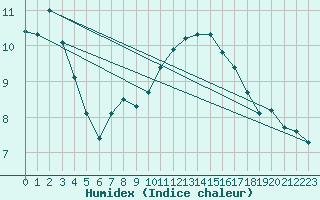 Courbe de l'humidex pour Ploeren (56)