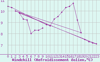 Courbe du refroidissement olien pour Saffr (44)