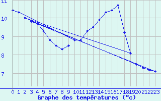 Courbe de tempratures pour Saffr (44)