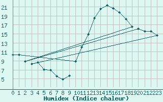 Courbe de l'humidex pour Sorgues (84)