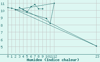 Courbe de l'humidex pour Rhyl