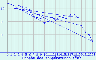 Courbe de tempratures pour Ahaus