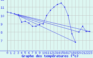 Courbe de tempratures pour Rostherne No 2