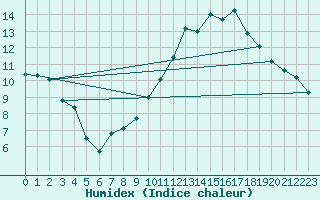 Courbe de l'humidex pour Tauxigny (37)