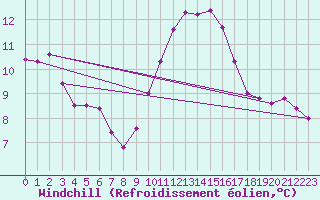 Courbe du refroidissement olien pour Floreffe - Robionoy (Be)